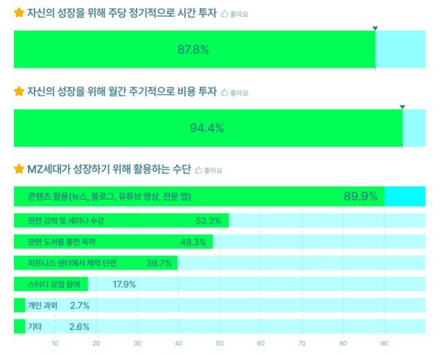 MZ세대는 자신의 성장을 위해 정기적으로 시간과 비용을 투자한다. 출처=토스랩