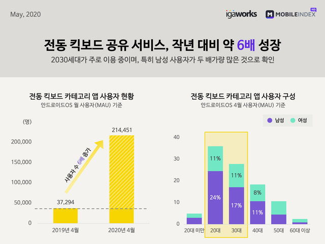 출처: 모바일인덱스