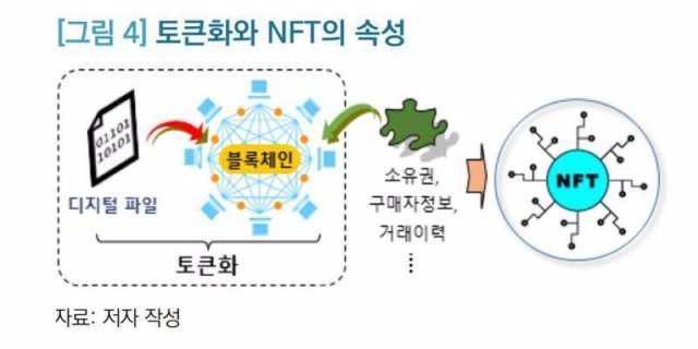출처= 국회 입법조사처 보고서 'NFT·블록체인을 활용한 디지털자산(지식재산)의 가치창출'