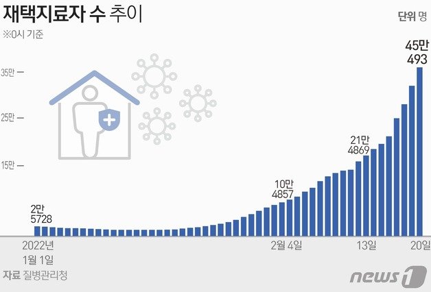 재택치료자 수 추이 © News1