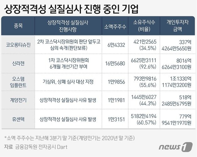 개인투자자 금액은 거래정지 전 주가 기준 © News1 윤주희 디자이너