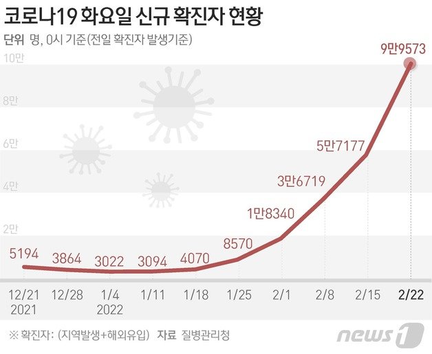 질병관리청 중앙방역대책본부(방대본)는 22일 0시 기준 신종 코로나바이러스 감염증(코로나19) 신규 확진자가 9만9573명 발생했다고 밝혔다. © News1