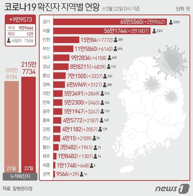 22일 질병관리청 중앙방역대책본부에 따르면 이날 0시 기준 국내 코로나19 누적 확진자는 9만9573명 증가한 215만7734명으로 나타났다. 신규 확진자 9만9573명(해외유입 129명 포함)의 신고 지역은 경기 2만9558명(해외 4명), 서울 2만1769명(해외 38명), 부산 6137명(해외 3명), 대구 4158명, 인천 7771명(해외 1명), 광주 3239명(해외 8명), 대전 2848명(해외 1명), 울산 1941명, 세종 648명, 강원 2055명(해외 2명), 충북 2181명(해외 6명), 충남 3333명(해외 4명), 전북 2456명(해외 7명), 전남 2106명(해외 3명), 경북 3114명(해외 13명), 경남 4829명(해외 10명), 제주 1301명, 검역 과정 29명이다. © News1