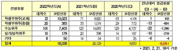 2022 4년제 대학 추가모집 현황. (출처:한국대학교육협의회, 종로학원) © 뉴스1