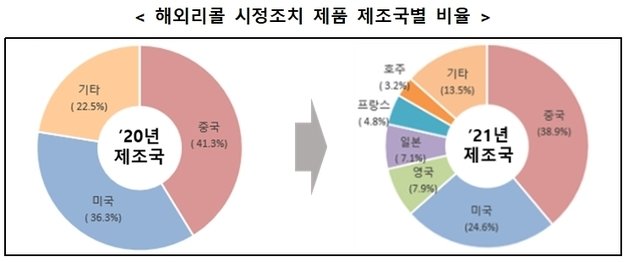 한국소비자원 해외리콜 제품의 국내 유통 모니터링 결과© 뉴스1