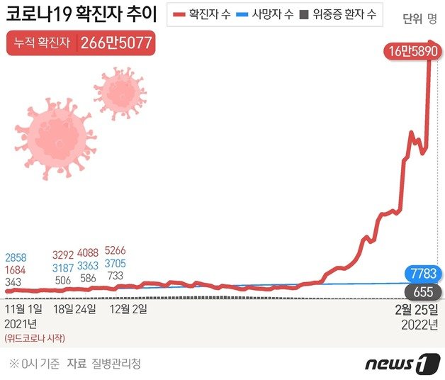 코로나19 확진자 추이 © News1