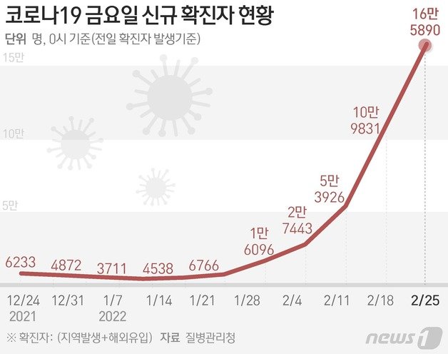 질병관리청 중앙방역대책본부(방대본)는 25일 0시 기준 신종 코로나바이러스 감염증(코로나19) 신규 확진자가 16만5890명 발생했다고 밝혔다. 코로나19 사태 이후 역대 3번째 규모로 많다. © News1