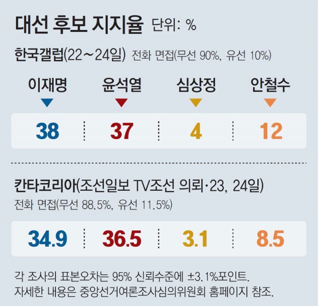 李 38% vs 尹 37%… 李 34.9% vs 尹 36.5%