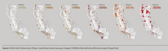 미국 캘리포니아 주의 화재 규모와 빈도를 표현한 그래픽. 색이 크고 강할수록 화재 규모와 빈도가 잦다. 1970년대에 비해 2020년대 들어 화재가 강해지고 발생 지역도 넓어지고 있다.