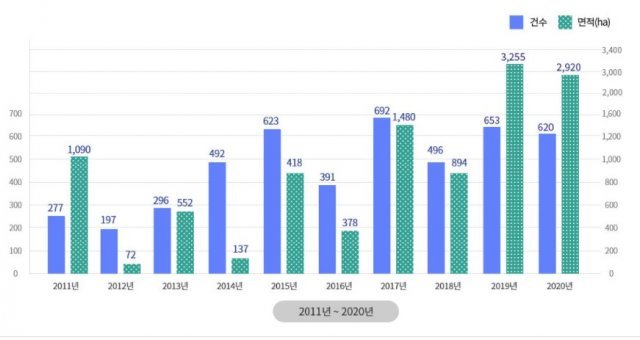 2011~2020년 산불 발생 건수 및 피해 면적.