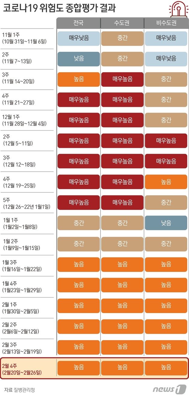 코로나19 주간 위험도 평가 © News1