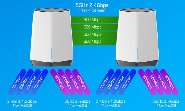 라우터와 새틀라이트 간 연결 전용 5GHz 대역을 포함, AX6000(600+2400+2400)급 무성 성능을 갖춘 SXK80 (출처=넷기어)