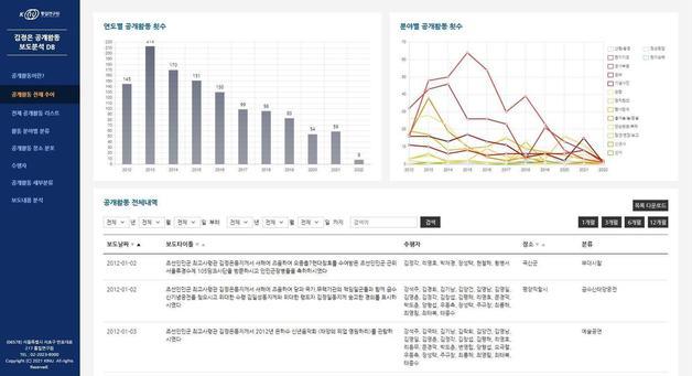 김정은 공개활동 보도분석 데이터베이스(DB) 메인화면. (통일연구원 제공) © 뉴스1