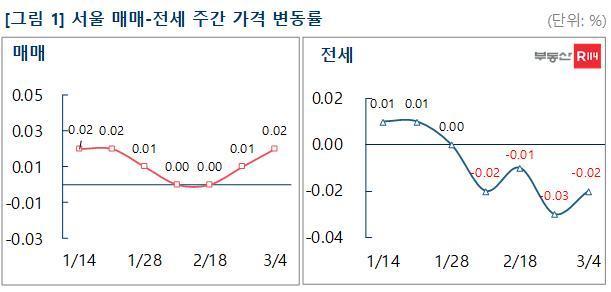 부동산R114 제공 © 뉴스1