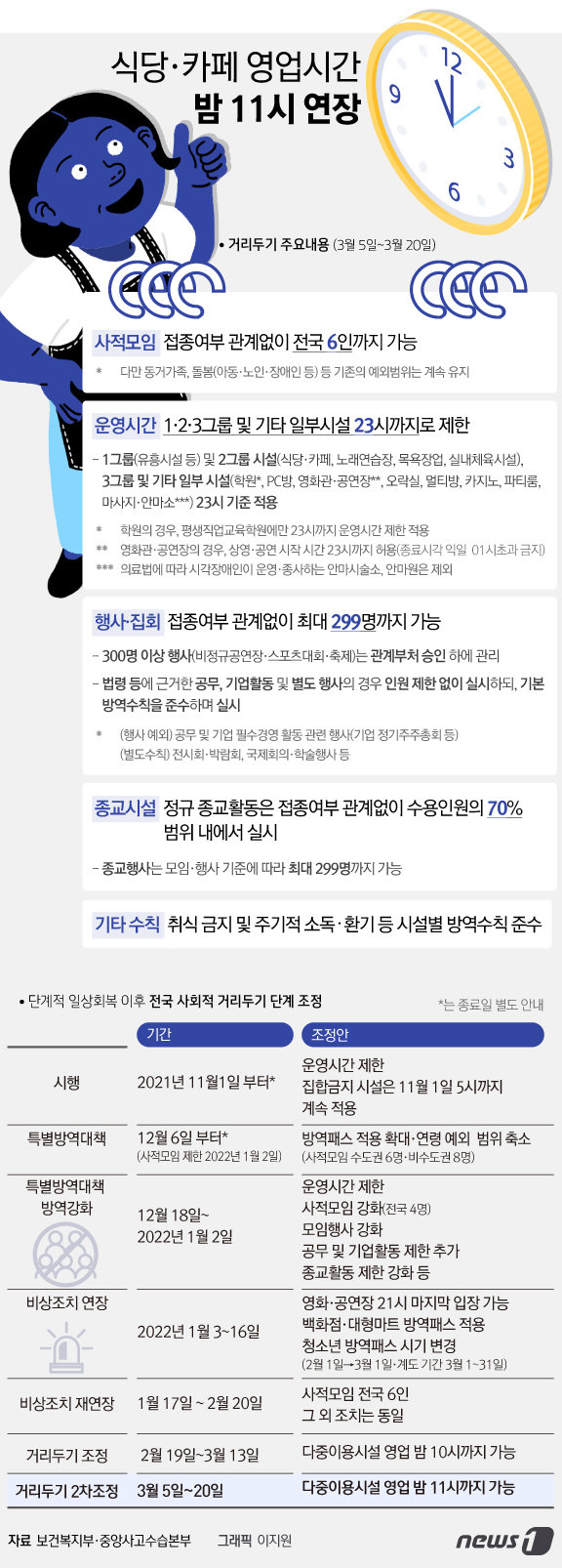 정부는 “누적 치명률, 중증화율 등 핵심 방역지표들은 의료대응 역량 내에서 관리 가능한 수준“이라는 입장이다. 이에 따라 기존 사회적 거리두기에서 영업시간을 1시간 연장한 사적모임 6인·영업시간 11시를 이번 주말부터 적용한다. © News1