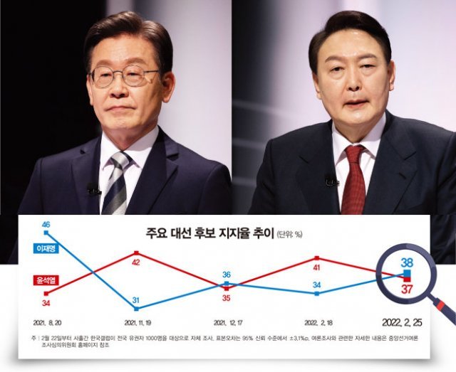 더불어민주당 이재명 대선 후보(왼쪽). 국민의힘 윤석열 대선 후보. [동아DB]