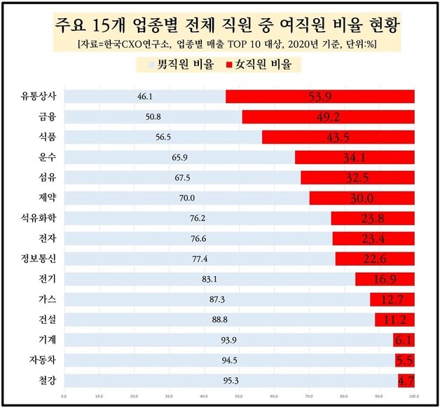 업종별 여직원 비중 © 뉴스1