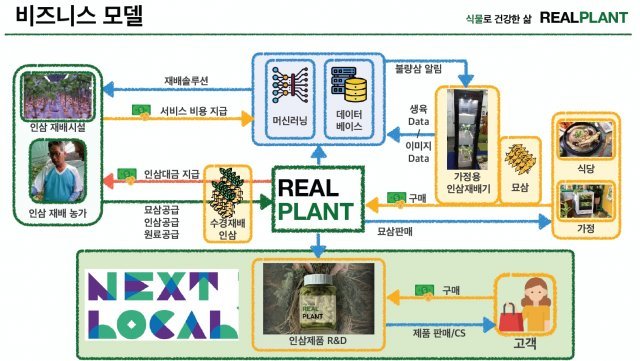 레알플랜트의 비즈니스 모델 (출처=레알플랜트)