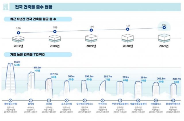 국토교통부 제공