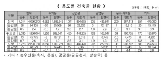 국토교통부 제공