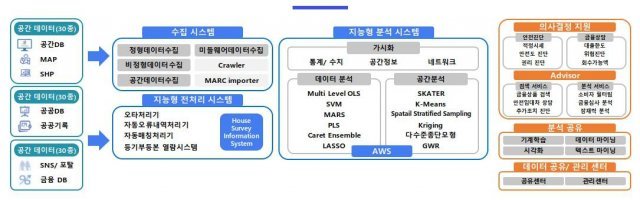 공감랩의 AVM 하우스머치 시스템 구성도, 출처: 공감랩