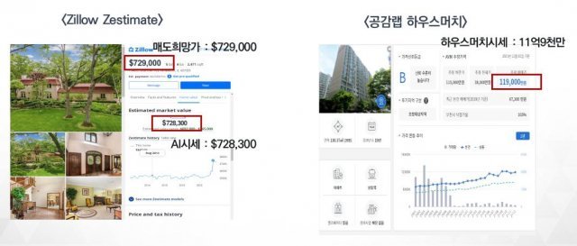 미국 질로우의 AI 시세 서비스와 공감랩 하우스머치 비교 모습, 출처: 공감랩