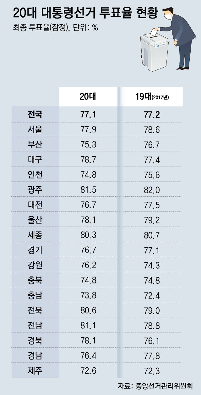 역대급 비호감' 20대 대선, 투표율 '80%' 돌파 무산 : 뉴스 : 동아일보