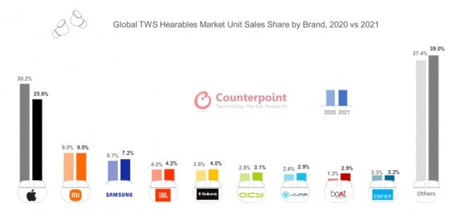 2020년과 2021년 세계 무선 이어폰 판매량 점유율 비교. 출처 = 카운터포인트리서치