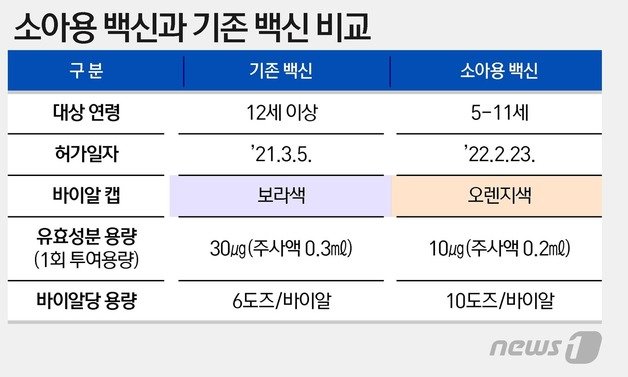 소아용 백신과 기존 백신 비교 © News1