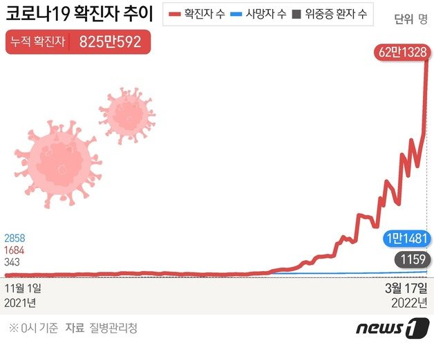 코로나 19 확진자가 17일 0시를 기준으로 62만1328명을 기록하는 등 가파른 증가세를 보이고 있다. © News1