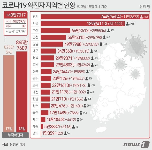 18일 질병관리청 중앙방역대책본부에 따르면 이날 0시 기준 국내 코로나19 누적 확진자는 40만7017명 증가한 865만7609명으로 나타났다. 뉴스1