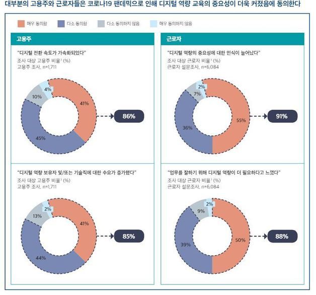 AWS ‘국내 디지털 역량 현황 연구’ 결과 (AWS 제공)© 뉴스1