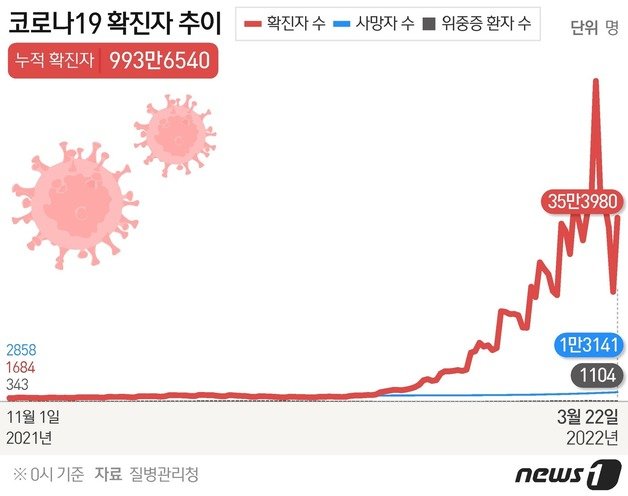 전날(22일) 0시 기준 코로나19 확진자 추이. 뉴스1