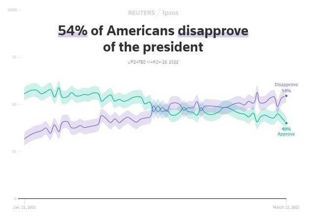 조 바이든 미국 대통령 국정 지지율. © 뉴스1 (로이터통신)