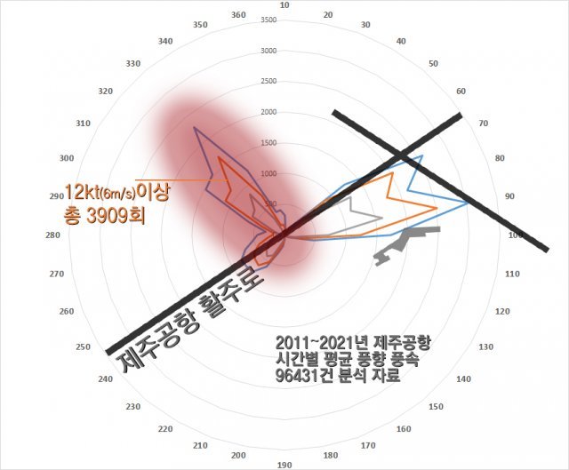 2011~2021년 제주공항의 매 시간별 풍향 및 풍속 분석 그래프. 활주로 방향과 수직으로 불어오는 바람이 많다는 점을 알 수 있습니다. 자료: 기상청
