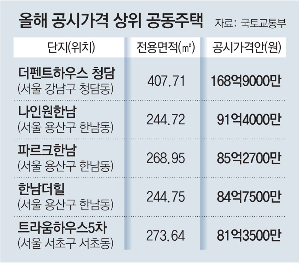 더펜트하우스 청담' 공시가 169억… 2년연속 1위｜동아일보