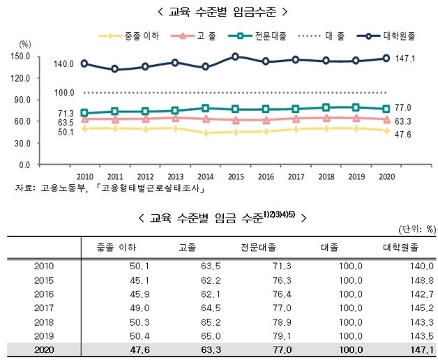 교육 수준별 임금수준 (통계청 제공) © 뉴스1