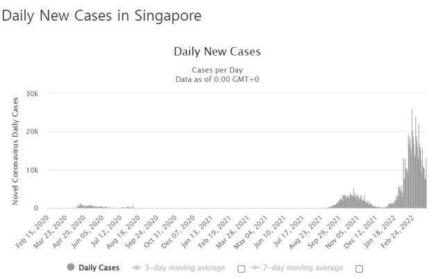 싱가포르는 지난 2월 오미크론 확진자 수가 폭증한 이후 3월 들어 확진자 수가 9000명대로 유지중이다. © 뉴스1 (월드오미터 캡쳐 갈음)