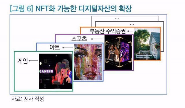 출처= 국회 입법조사처 보고서 \'NFT·블록체인을 활용한 디지털자산(지식재산)의 가치창출