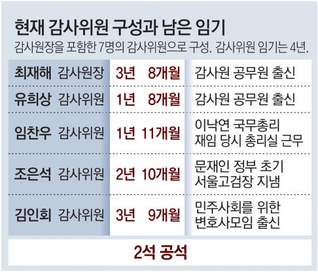 ‘文-尹 충돌’ 중심에 감사위원 인선