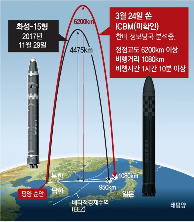 ICBM 사거리 1만5000km 역대최강… 美의 ‘레드라인’ 넘어