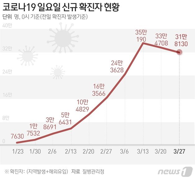 27일 0시 기준 신종 코로나바이러스 감염증(코로나19) 신규 확진자가 31만8130명 발생했다고 밝혔다. 나흘째 30만명대를 기록했으며, 소폭 우하향세를 보였다. © News1