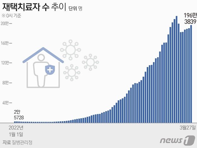 27일 0시 기준 재택치료자 수 추이 © News1