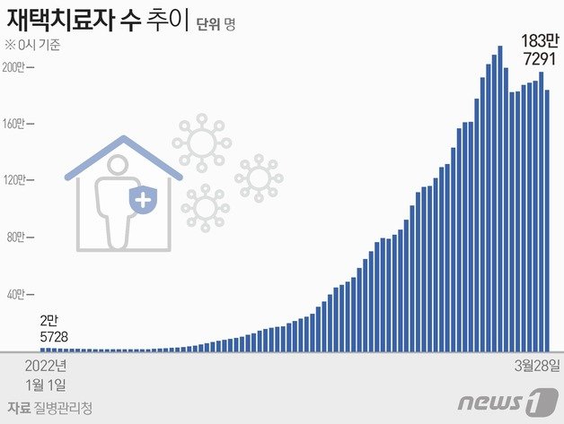 28일 0시기준 재택치료자 수 추이 © News1