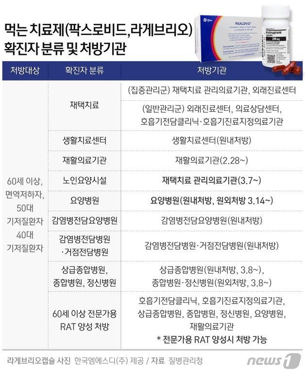 먹는 치료제 처방 대상자와 처방 기관 © News1