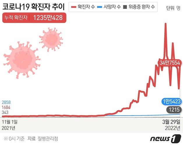 29일 0시기준 코로나19 확진자 추이 © News1