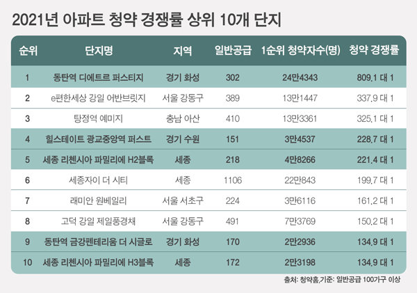 2021년 청약 경쟁률 상위 10개 단지 중 주상복합