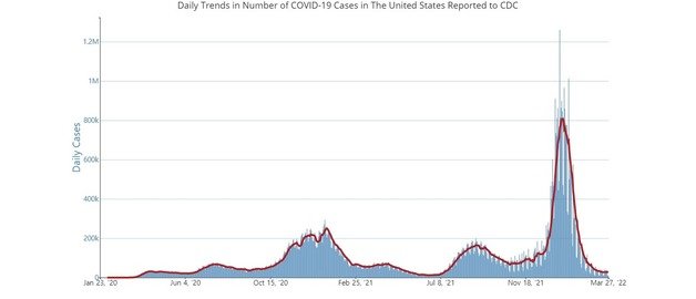 미국 내 코로나19 확진자 수 추이. © 뉴스1 (미 CDC)