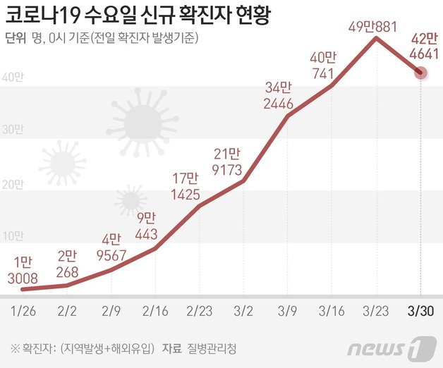 질병관리청 중앙방역대책본부(방대본)는 30일 0시 기준 신종 코로나바이러스 감염증(코로나19) 신규 확진자가 42만4641명 발생했다고 밝혔다. 2주전 62만명 확진자 발생 이후 30만~40만대를 벗어날 줄 모르고 있다. © News1