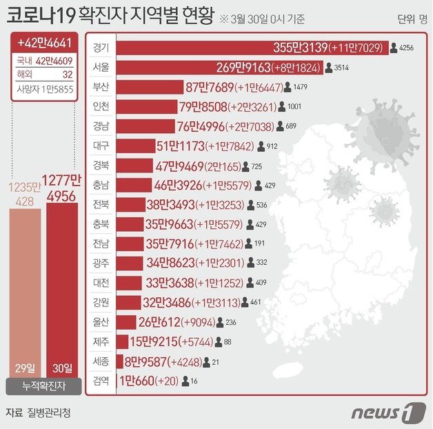 30일 질병관리청 중앙방역대책본부에 따르면 이날 0시 기준 국내 코로나19 누적 확진자는 42만4641명 증가한 1277만4956명으로 나타났다. 신규 확진자 42만4641명 (해외 32명 포함)의 지역별 현황은 경기 11만7029명, 서울 8만1824명, 부산 1만6447명, 대구 1만7842명, 인천 2만3261명, 광주 1만2301명(해외 2명), 대전 1만1252명, 울산 9094명, 세종 4248명, 강원 1만3113명, 충북 1만5579명, 충남1만8969명, 전북 1만3253명(해외 5명), 전남 1만7462명, 경북 2만165명(해외 4명), 경남 2만7038명(해외 1명), 제주 5744명, 검역 20명이다. © News1